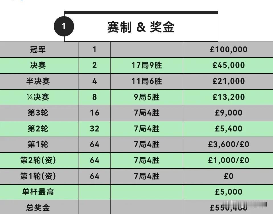 丁俊晖昨天对阵戴维斯的时候长台发挥的相当好，因此打出4：0的比分就很正常。他目前