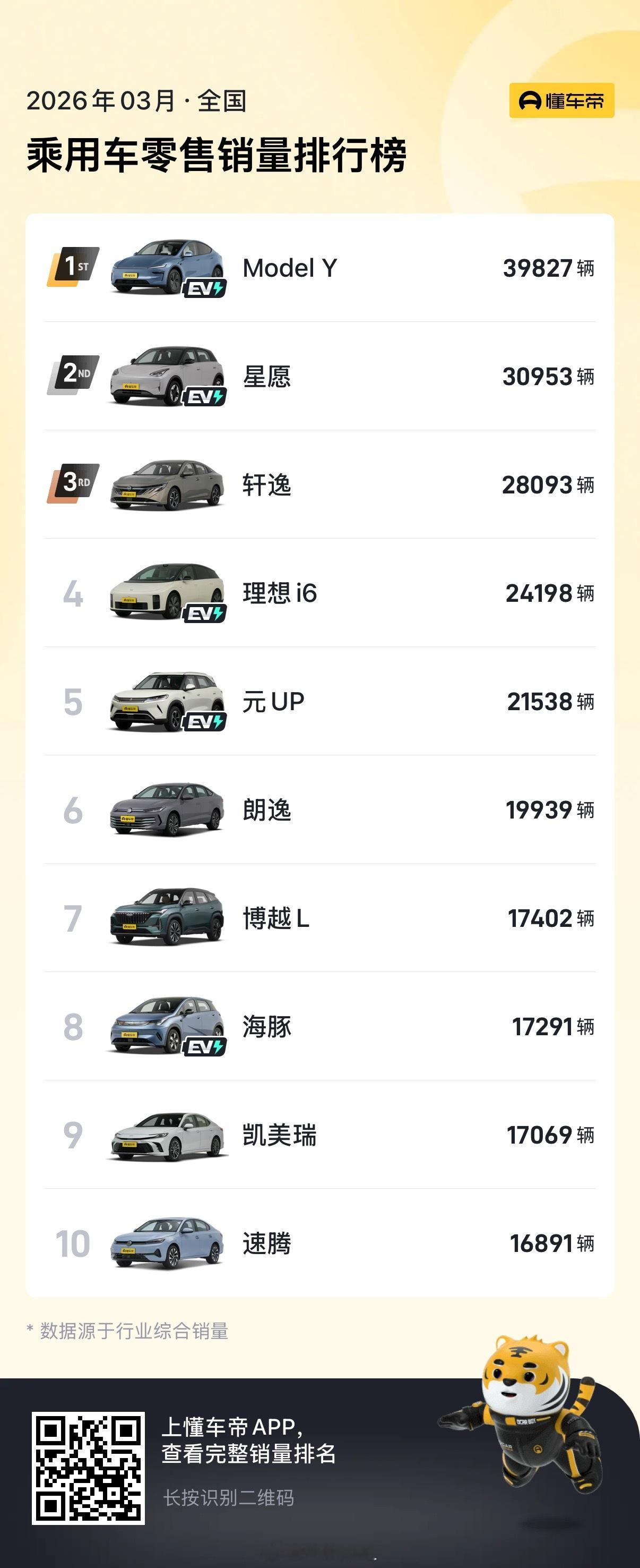 3 月国内乘用车销量，理想 i6 销售24198 辆 ，这成绩有点恐怖啊 大v聊