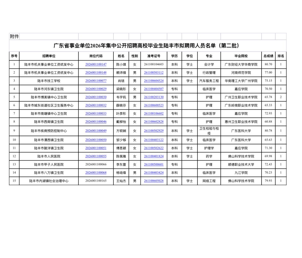 【广东汕尾】广东省事业单位2026年集中公开招聘高校毕业生陆丰市拟聘用人员公示（