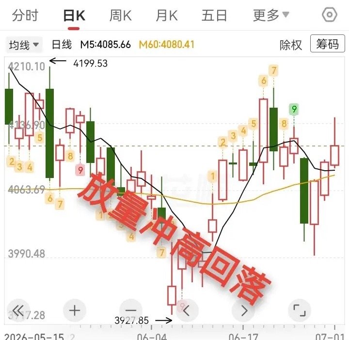 大盘放量冲高回落，明天会跌吗？今天大盘放量，冲高回落，收小阳线，带长上影线，总体
