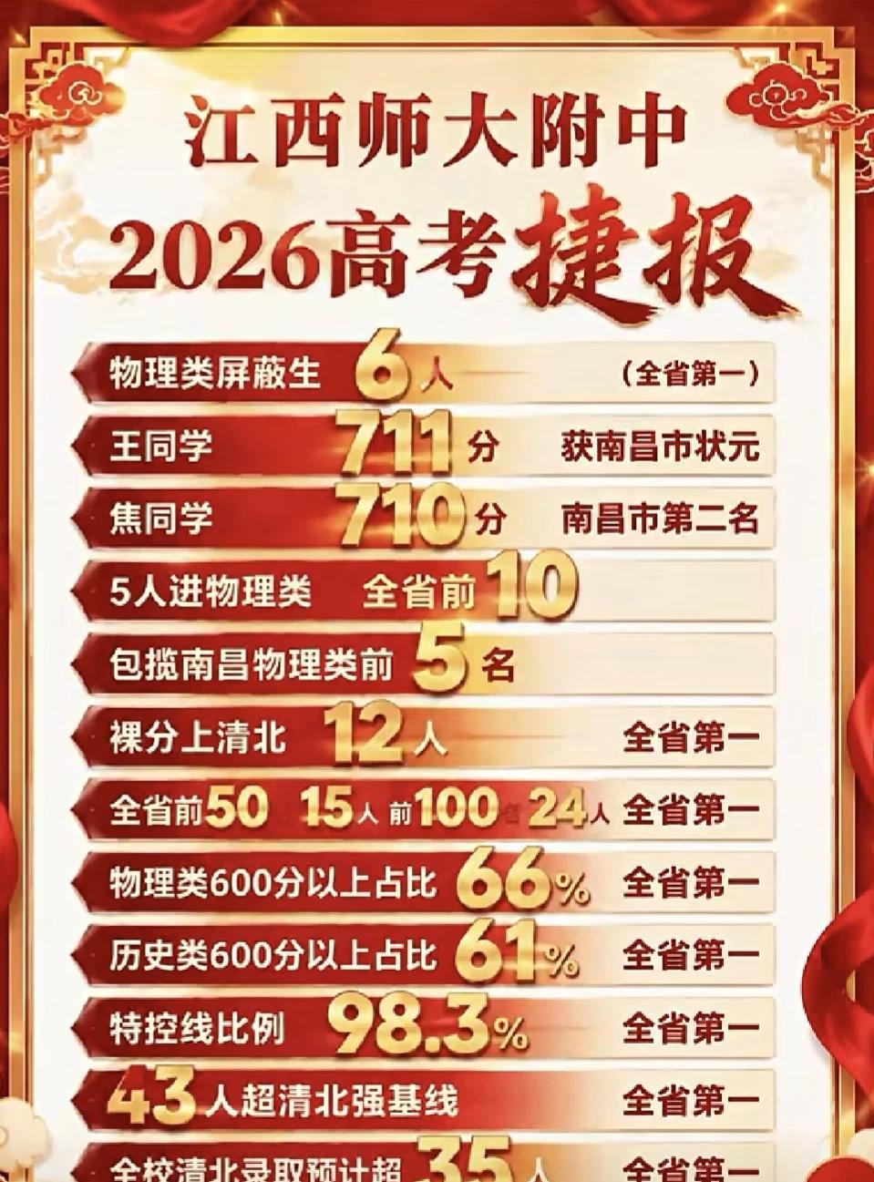 江西多所高中2026高考成绩斐然
2026高考季 高考改变人生
