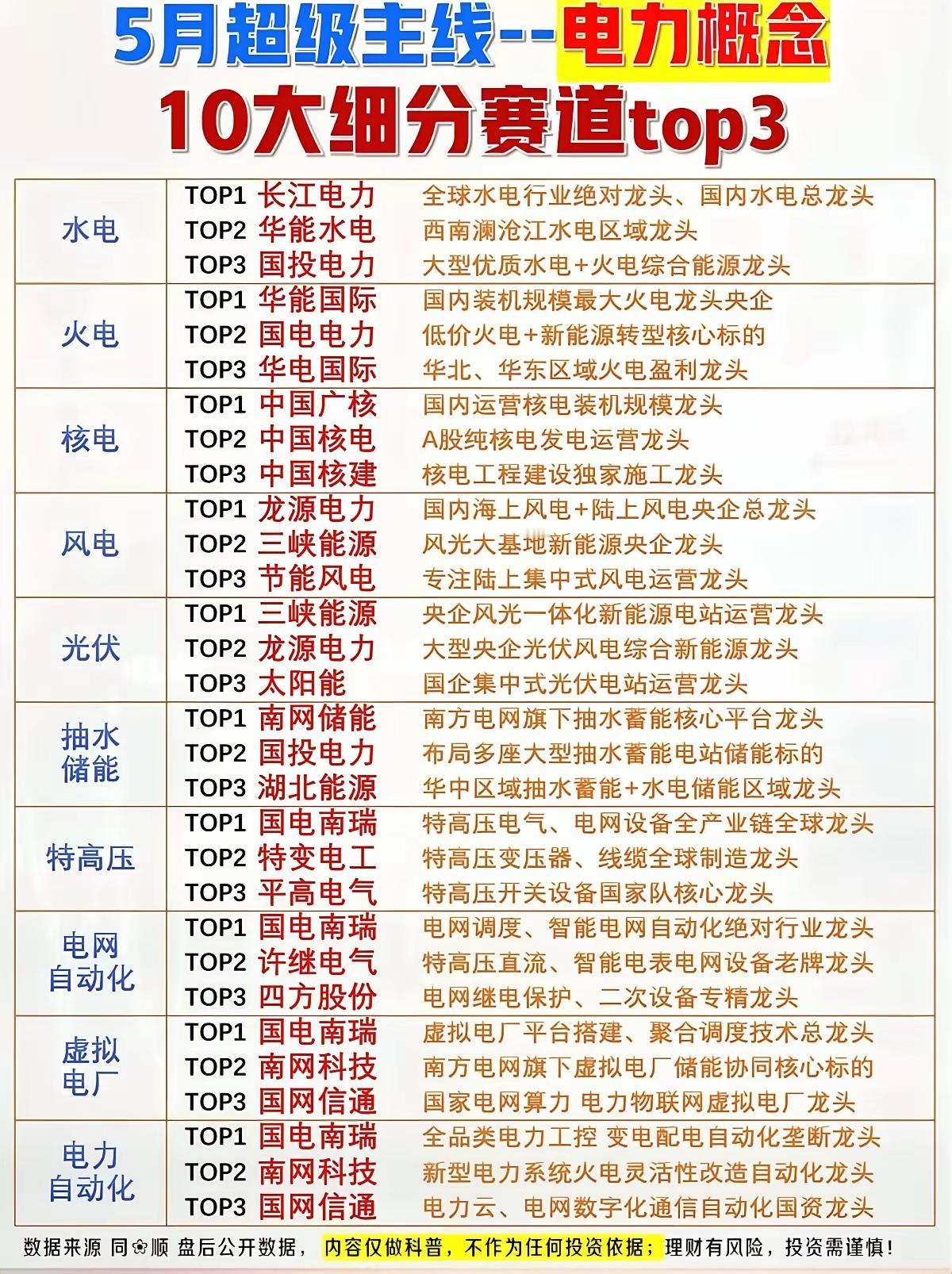 5月电力主线，10大赛道龙头全梳理
 
5月市场的“超级主线”，大概率会落在电力