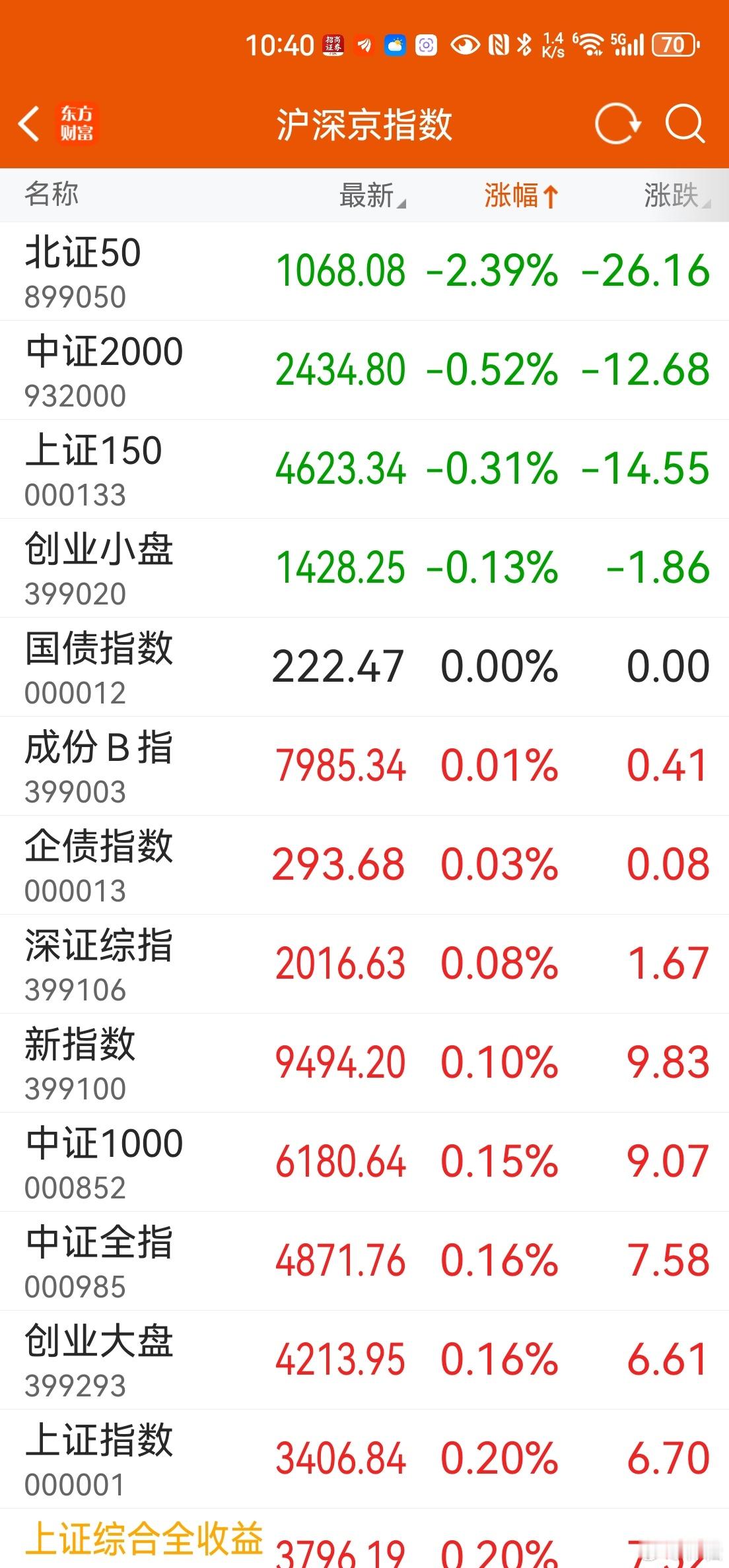 a股  北证50“关门”了，地量新低，等待援军。问题是9.24行情资金冲击暂告一