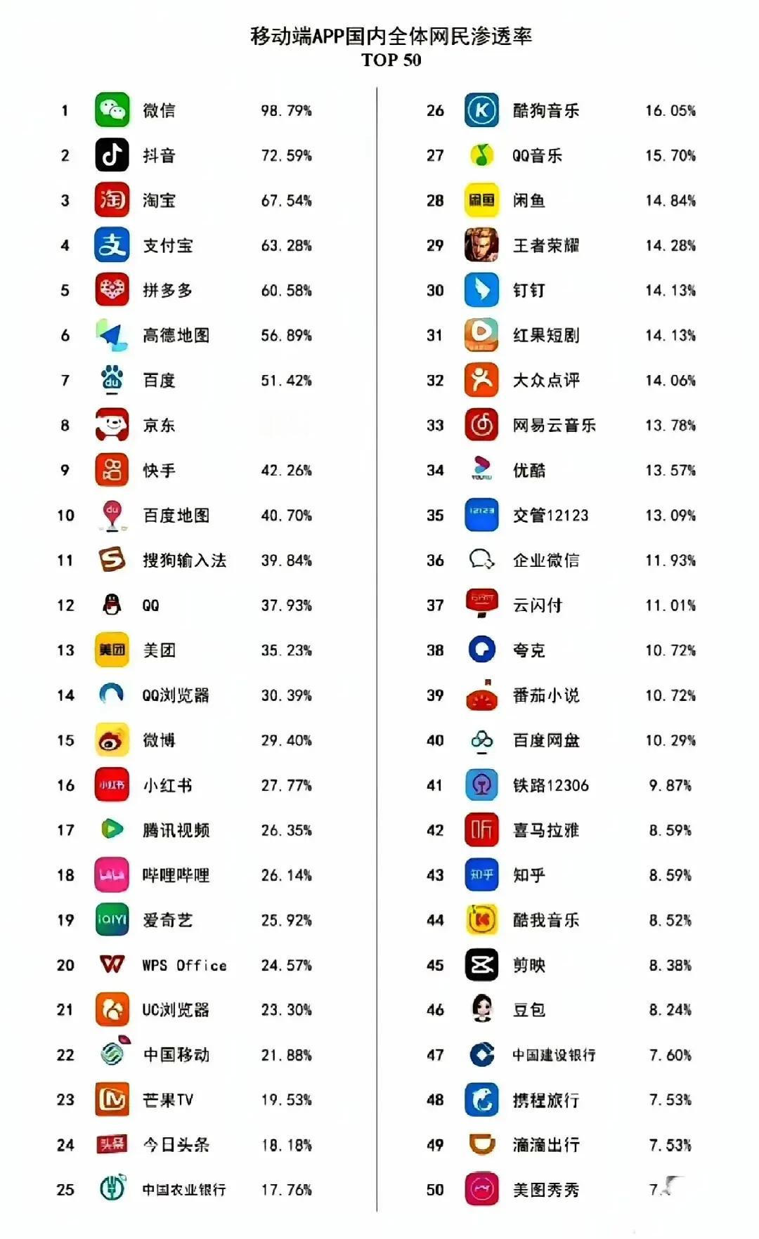 手机APP使用率排名 ​​​
