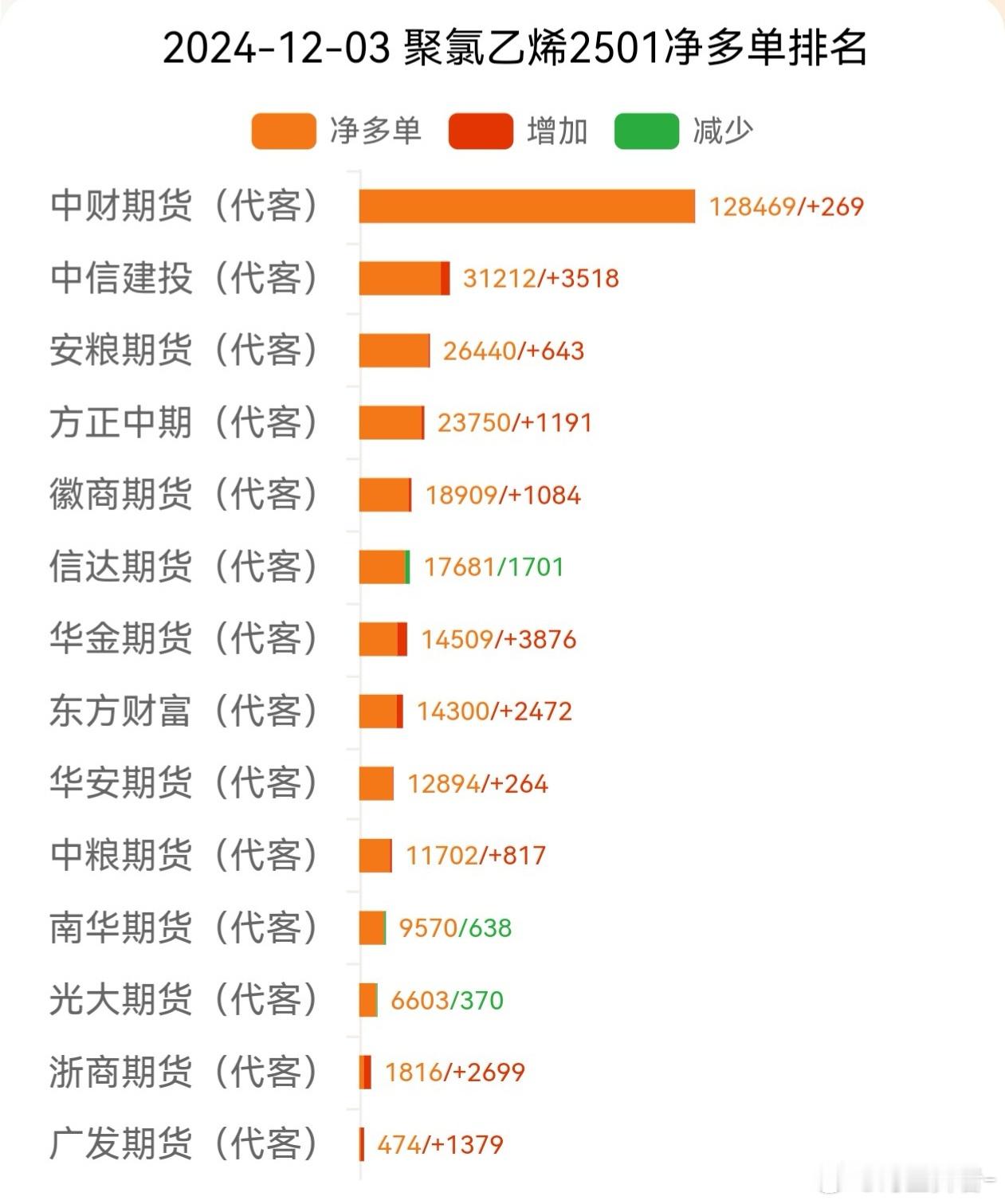 建材板块最拉跨的品种，没有之一。国庆那段时间利多预期那么强，当时也才反弹100多