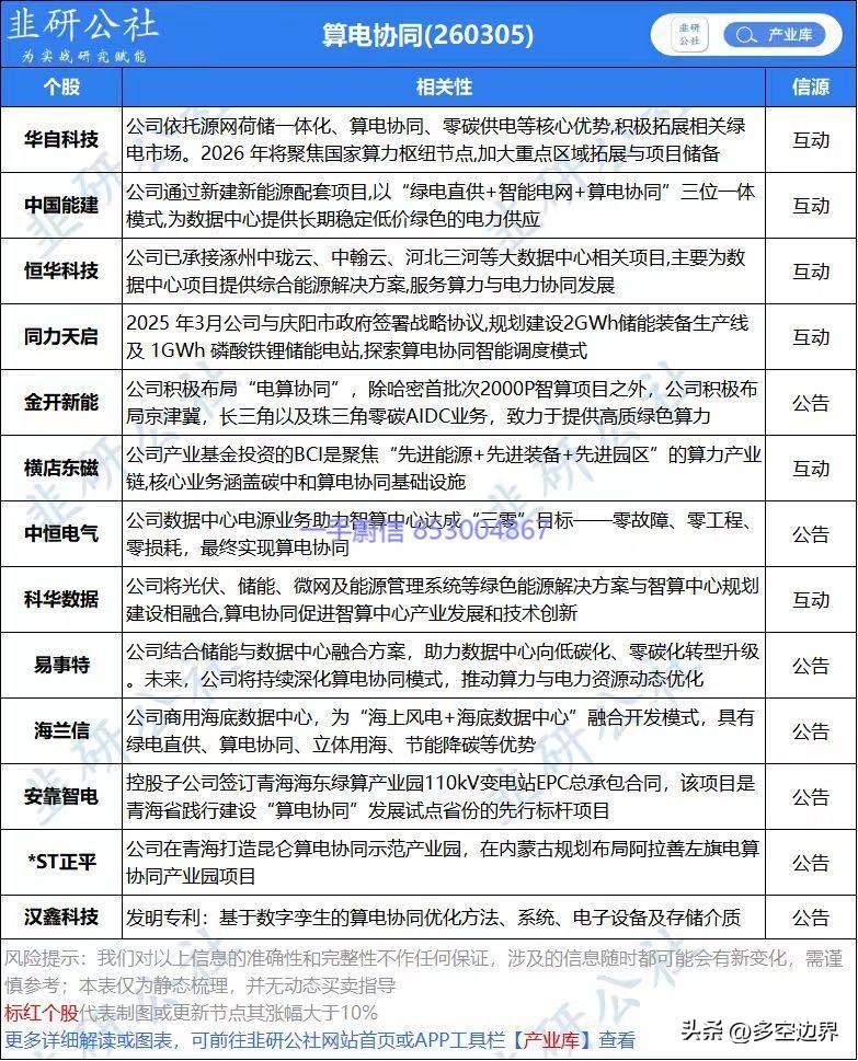 带你每天学一个两会热词：算电协同

2026年政府工作报告首次写入“算电协同”，