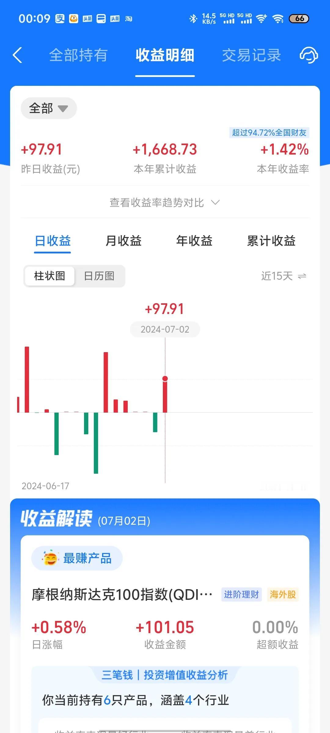 昨天收益更新了，收益率为0.11%，主要还是靠纳指小涨。