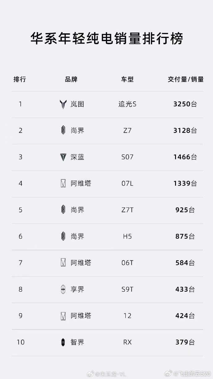 岚图追光S销量不错啊这个榜单谁做的，智界RX交付才几天？[doge] ​​​