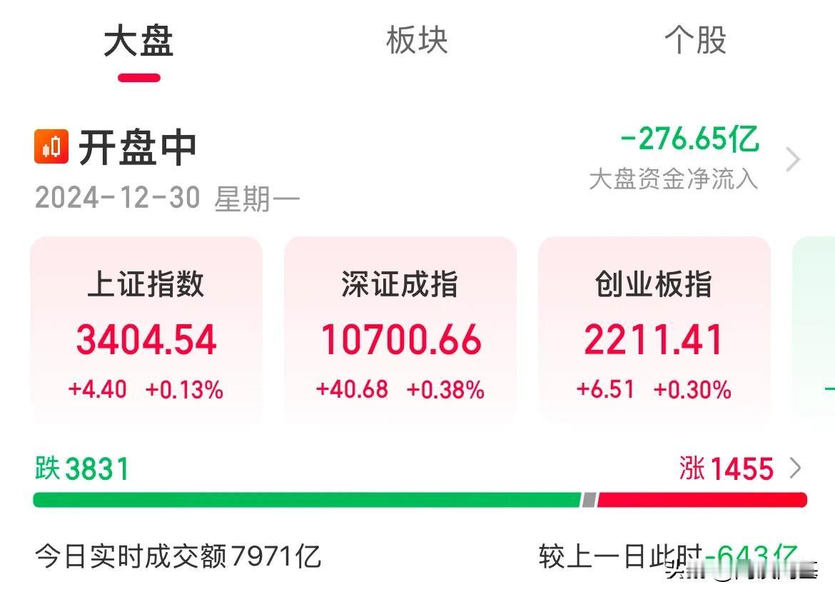 过年红包不发了？指数红了！满屏绿油油！越来越厉害了

指数集体小涨，个股绿油油的