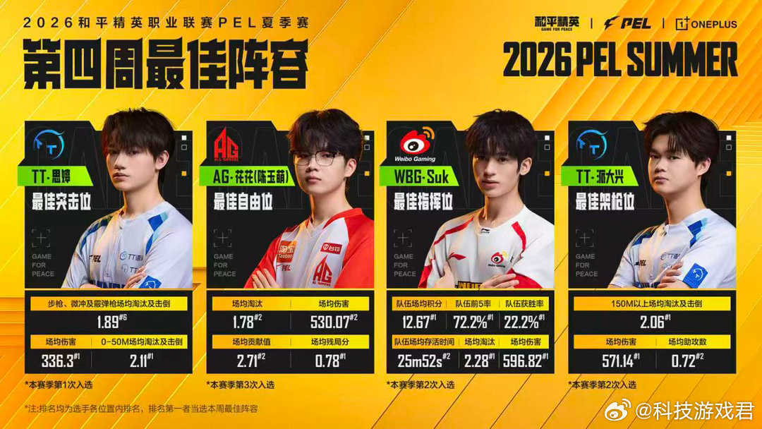 PEL第四周最佳阵容四周强者名单出炉，TT两人包揽突击与架枪位，AG花花输出拉满