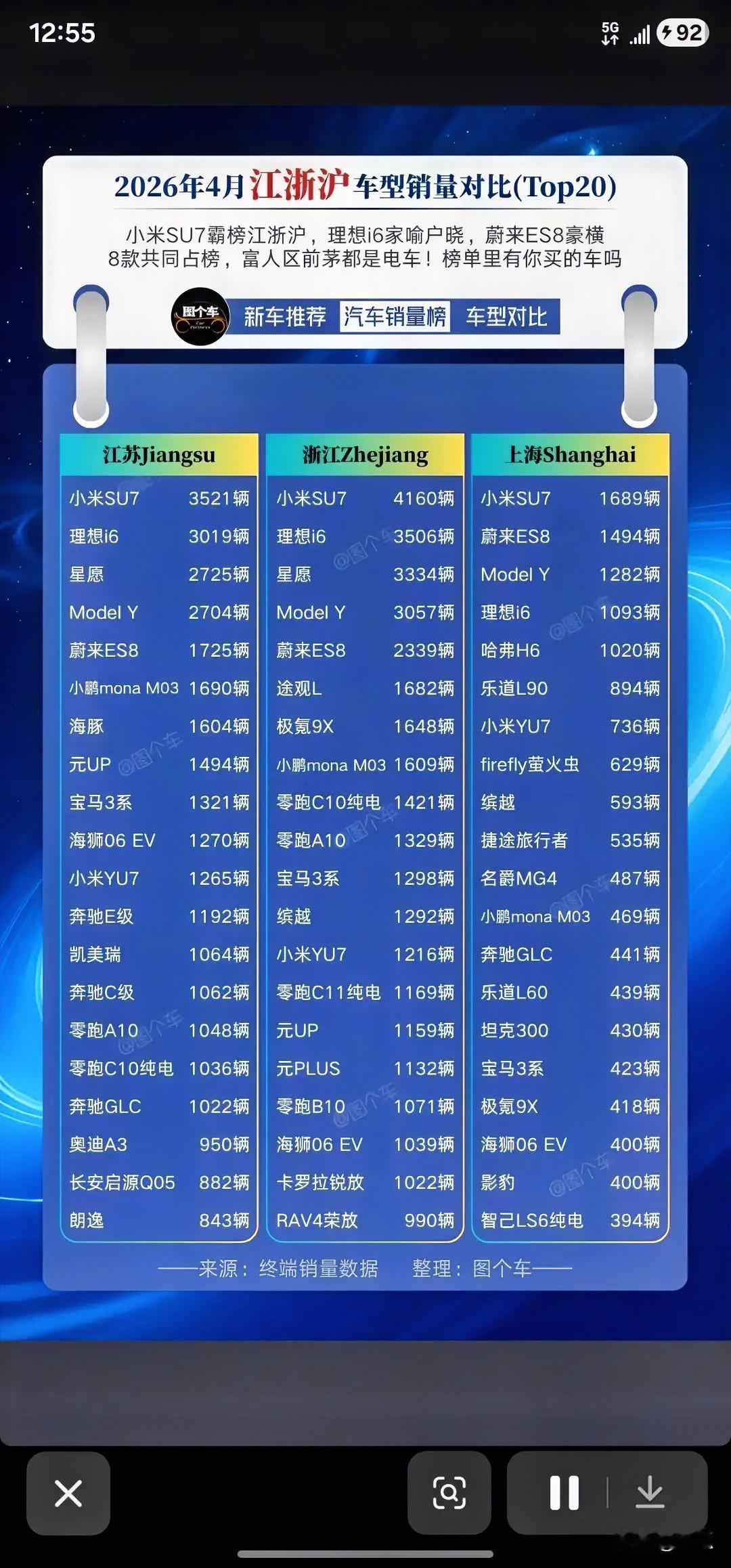 2026年4月江浙沪汽车销量排行

小米su7排行第一，理想i6紧随其后，蔚来卖