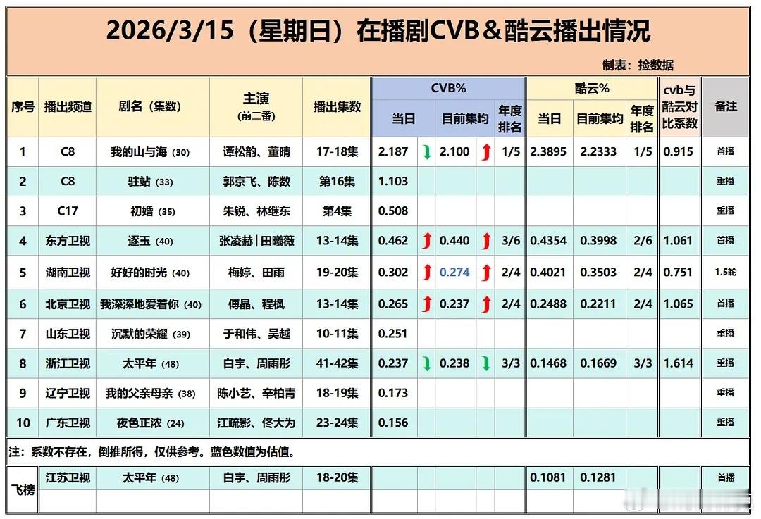 第一次见家长男友临阵跑路我的山与海目前cvb收视率集均2.1，已经暂列央八年度第