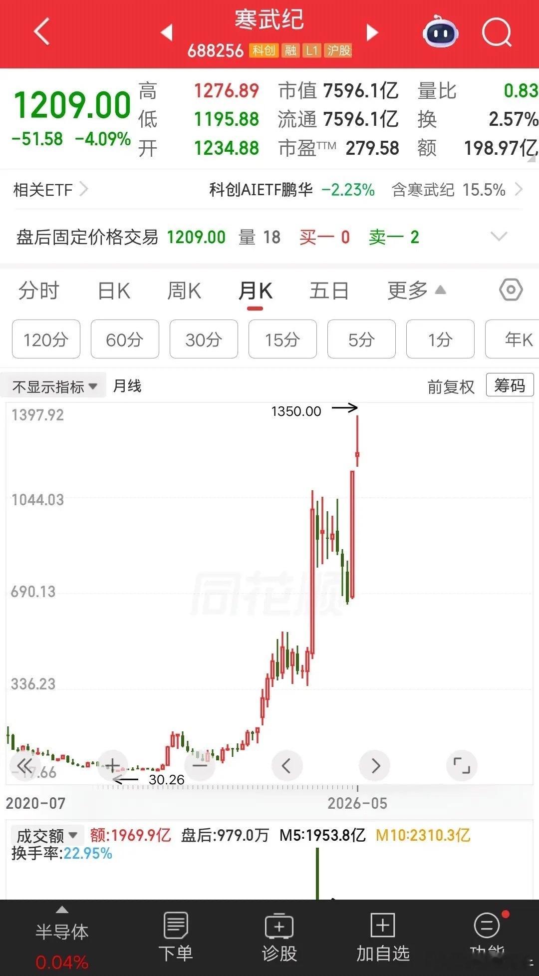 一位辽宁的股民，40元买入寒武纪，重仓买入280万块。持有四年多的时间，寒武纪涨