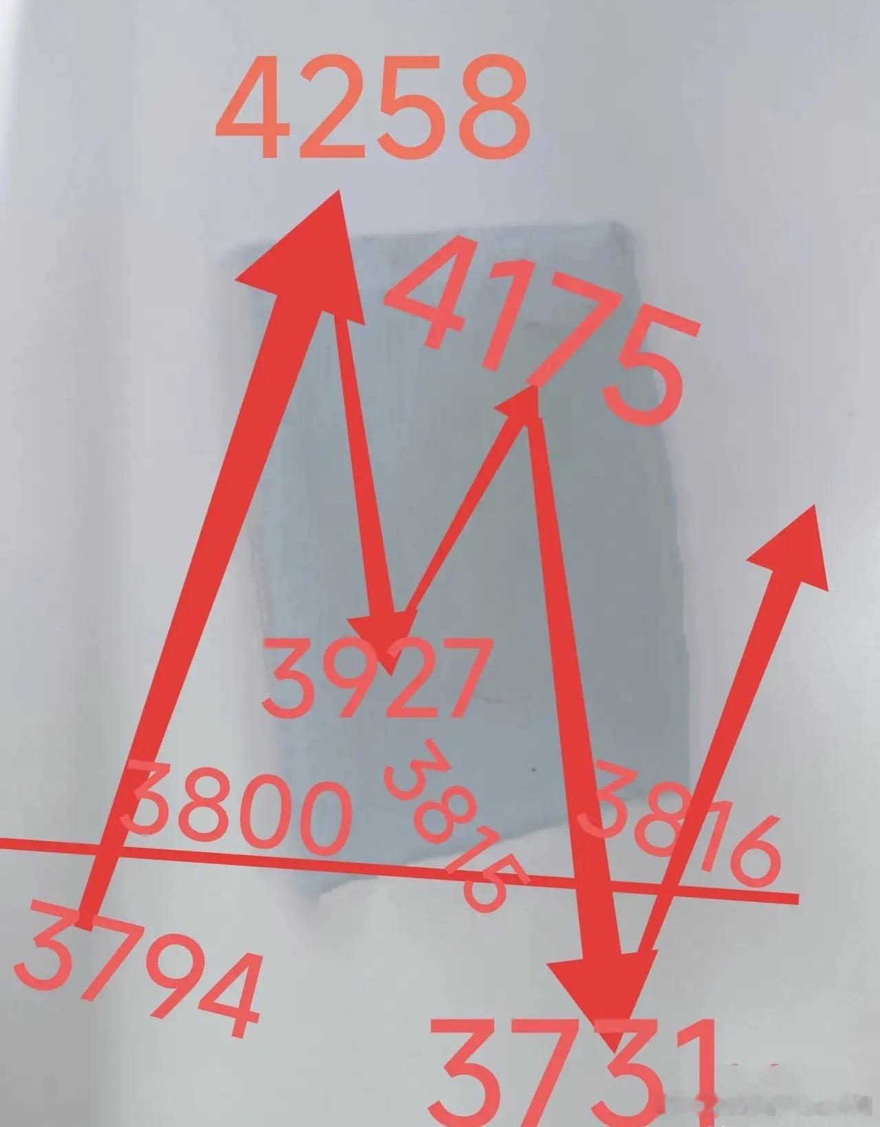 啊泽最后再次强调3800量能底是成立的别在那里盯着指数几个点的波动一惊一乍如果你