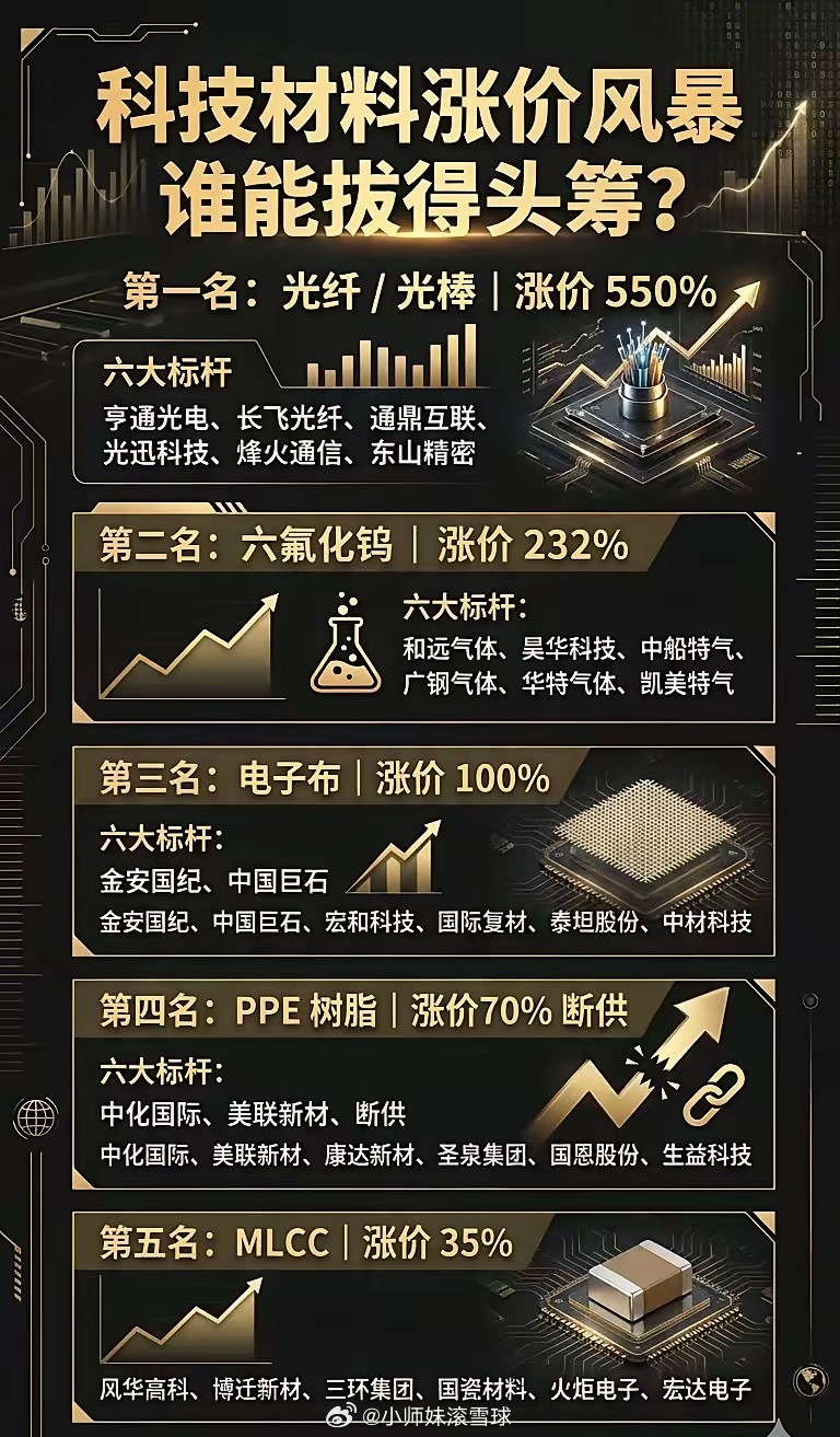 科技材料涨价风暴来袭，这局势就像一场激烈的赛跑，各方都在争夺头筹。从市场来看，半