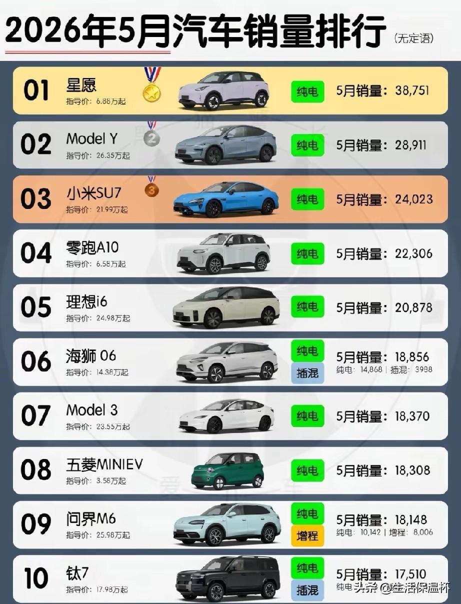 2026年5月新能源汽车销量榜单出炉，国产车型包揽榜首！自主品牌星愿以38751