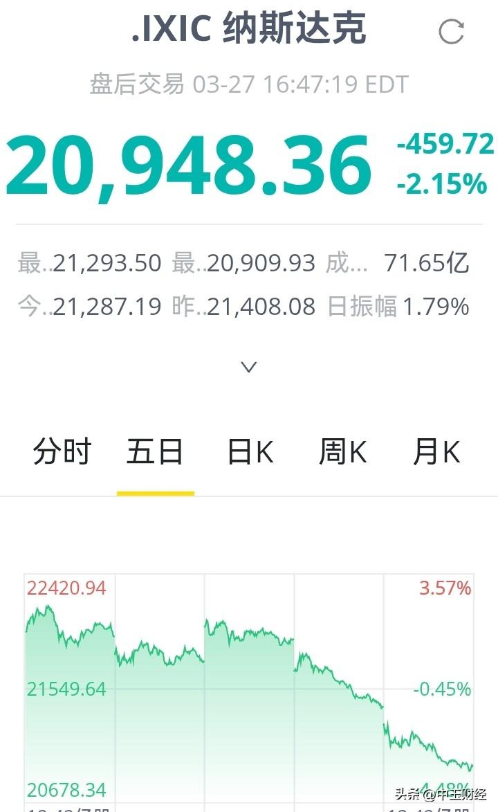 纳斯达克指数不断下探，高价科技股与题材股呈现崩溃之态。美股大盘指数 美股断崖式下