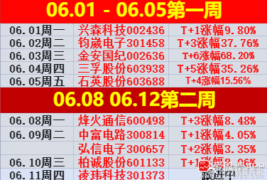 本月截止目前，分享个股（最大涨幅），行情不好，照样吃肉