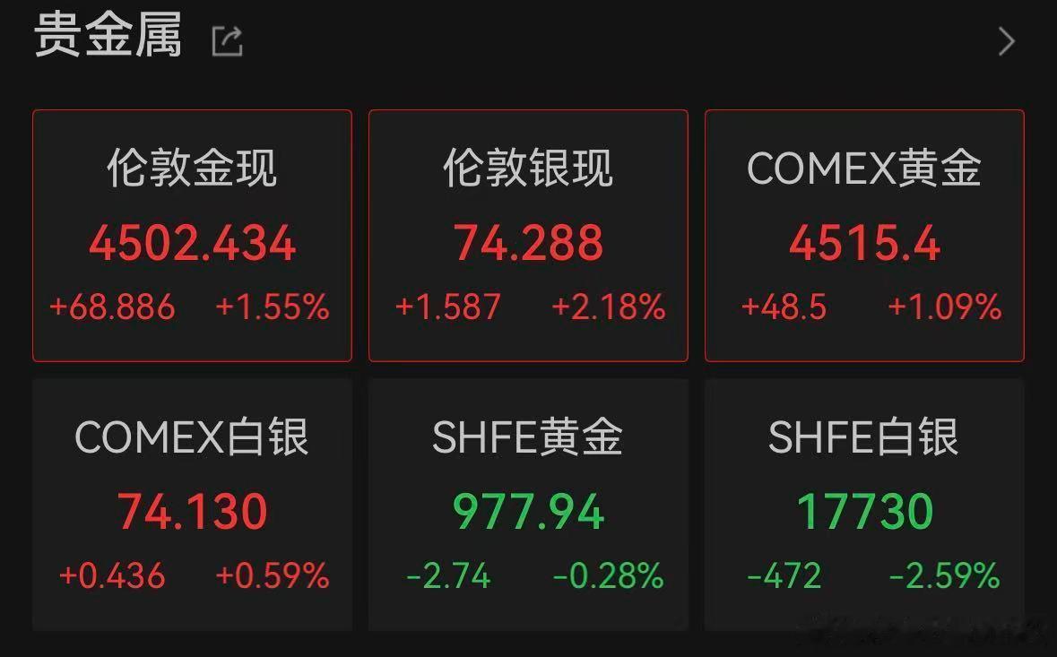 【黄金再涨破4500美元】6月4日晚间，现货黄金向上触及4500美元，日内上涨1