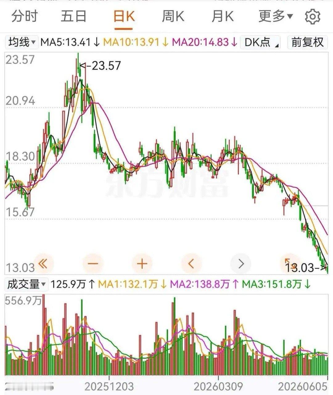 给大家看一个主力完美出货的教科书案例！千亿市值，7个月清仓式跑路这只近千亿市值的