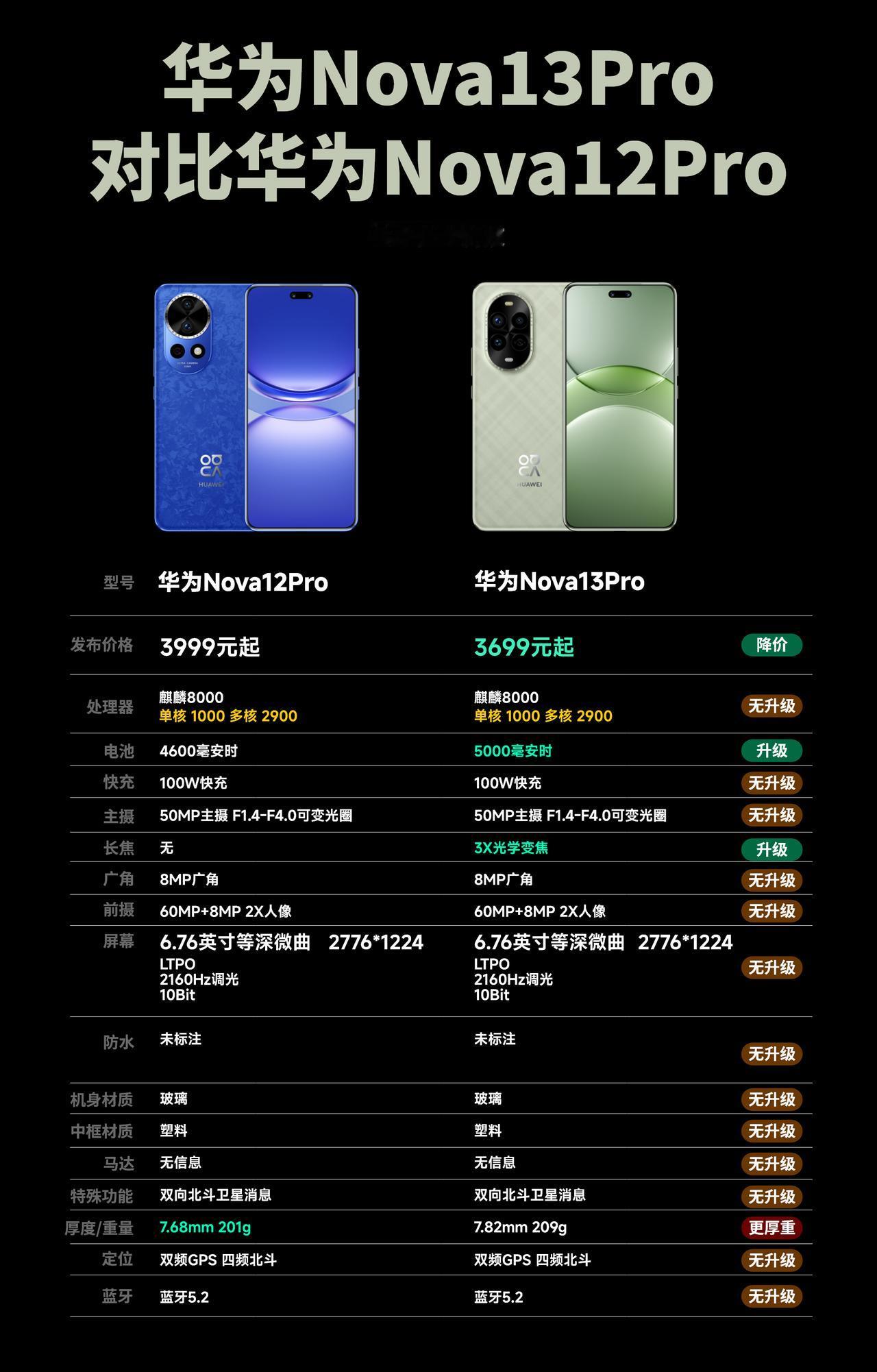 华为Nova13Pro和华为Nova12Pro详细配置对比（如果有不对的地方还请