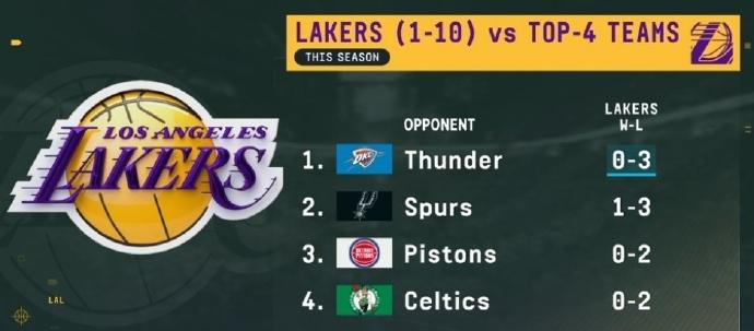 湖人本赛季面对联盟前4，总计1胜10负：

打雷霆：0胜3负
打马刺：1胜3负