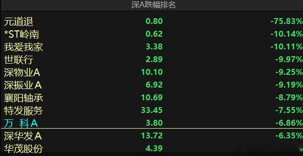 房地产集团跪倒，这是个好事情，杂毛分散了资金，跪倒有利于今天市场反弹。 ​​​