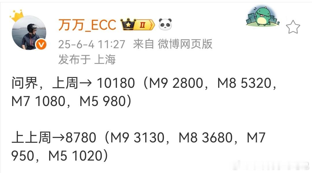 这样应该没有人再质疑M8的产能了吧，单周突破5000台[doge]问界m8 ​​