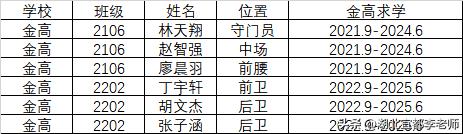 【楚超宜昌队】金东方高中走出的6人！

湖北银行2026年湖北省城市足球联赛（楚