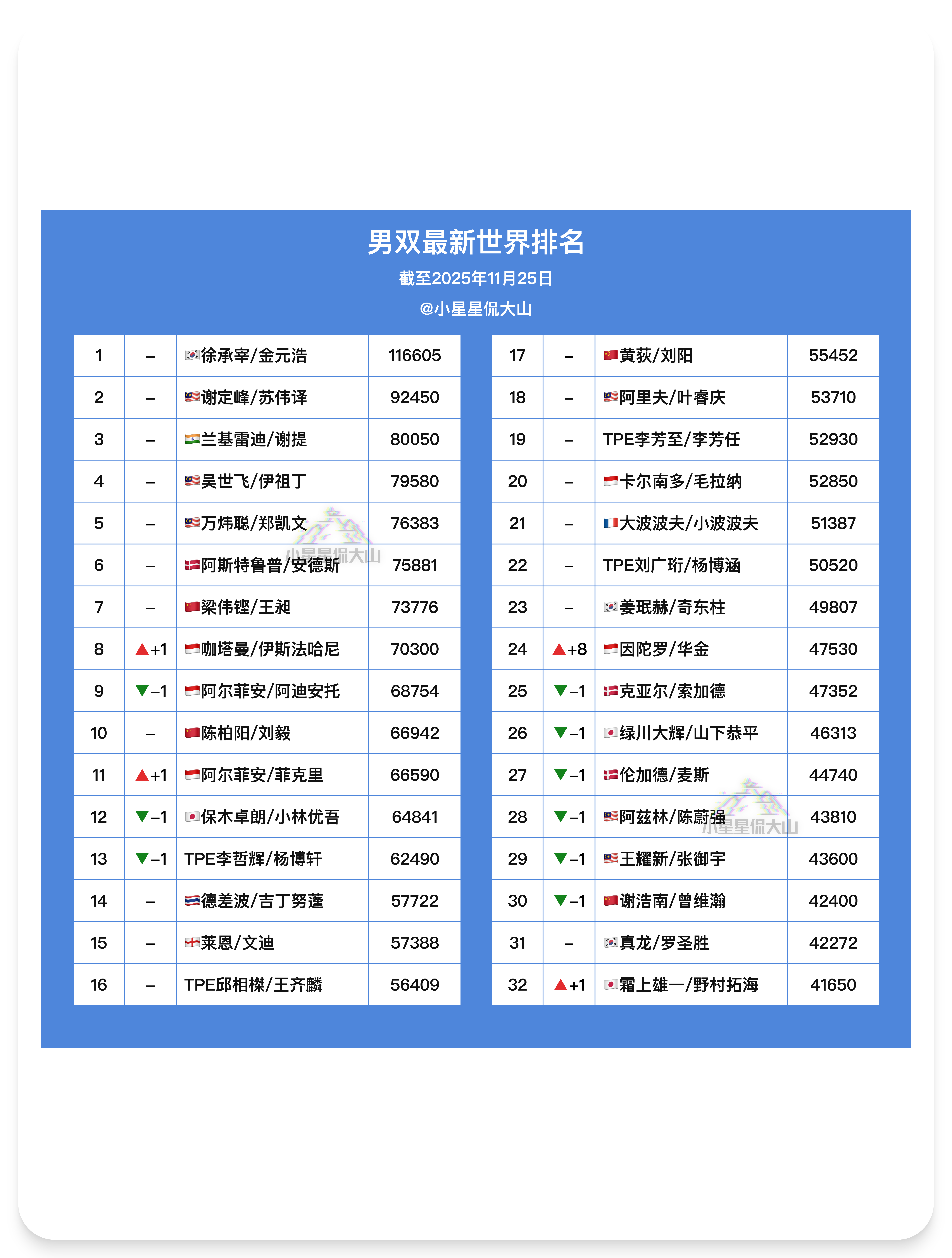 【最新男双世界排名】🇨🇳梁伟铿/王昶 7🇨🇳陈柏阳/刘毅 10🥈阿尔菲