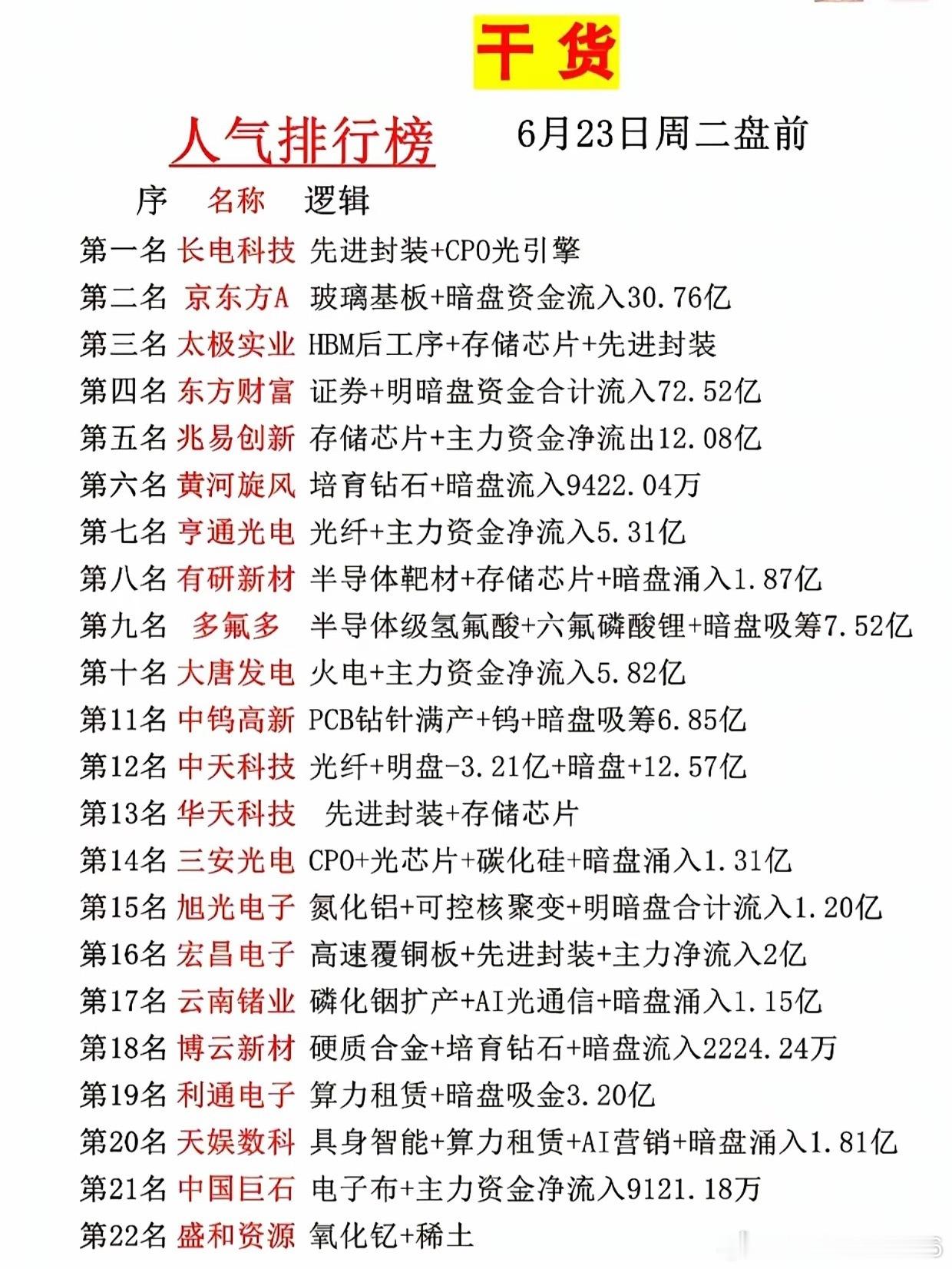 6月23日周二盘前人氣榜出炉！长电科技登顶，券商、存储、光通信资金动向一目了然6
