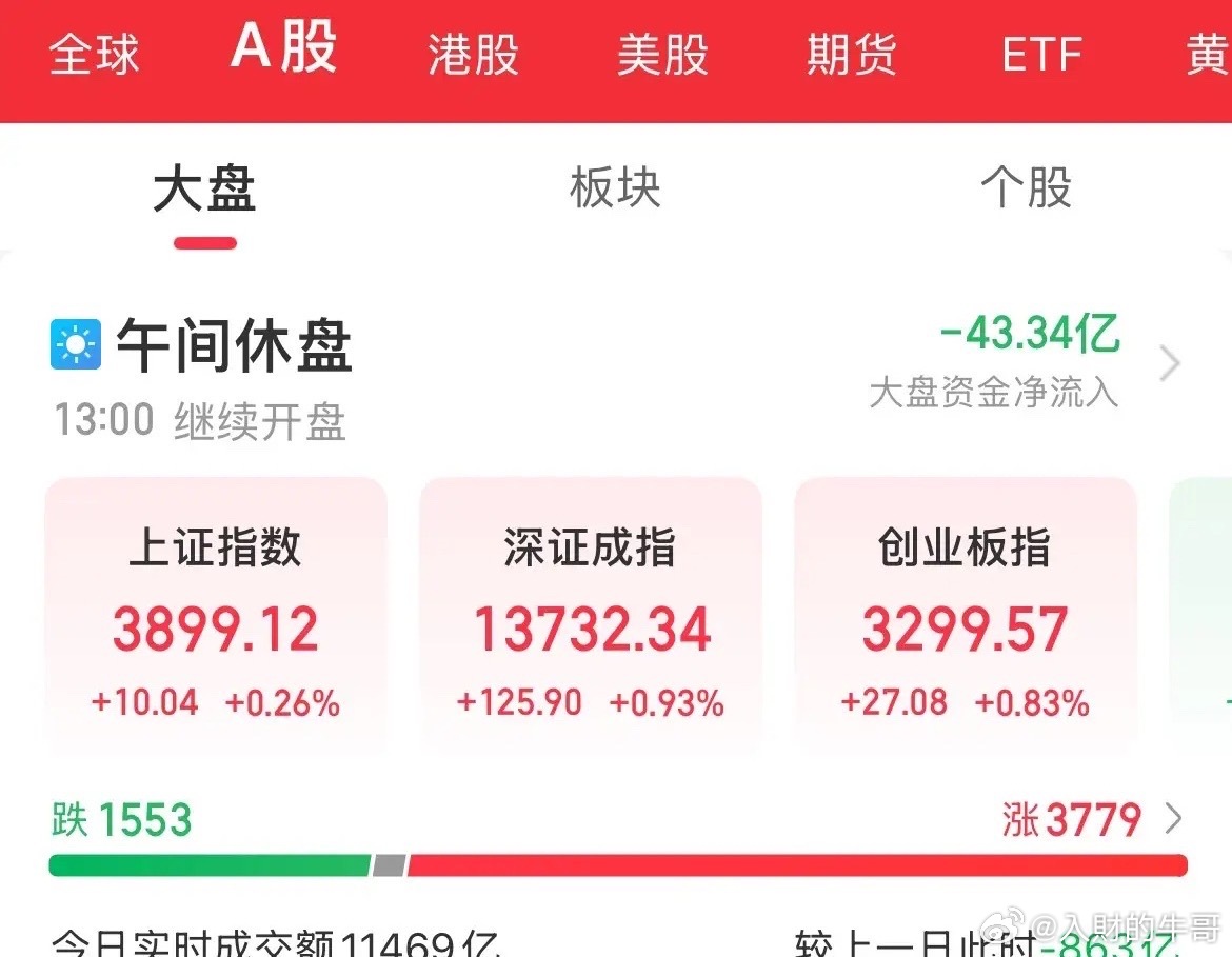 超预期了！没有大跌，指数探底回升，全线上涨，稀土大涨3%，创新药大涨2.7%，贵