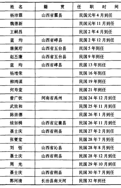 【民国年间长治县历任县长】