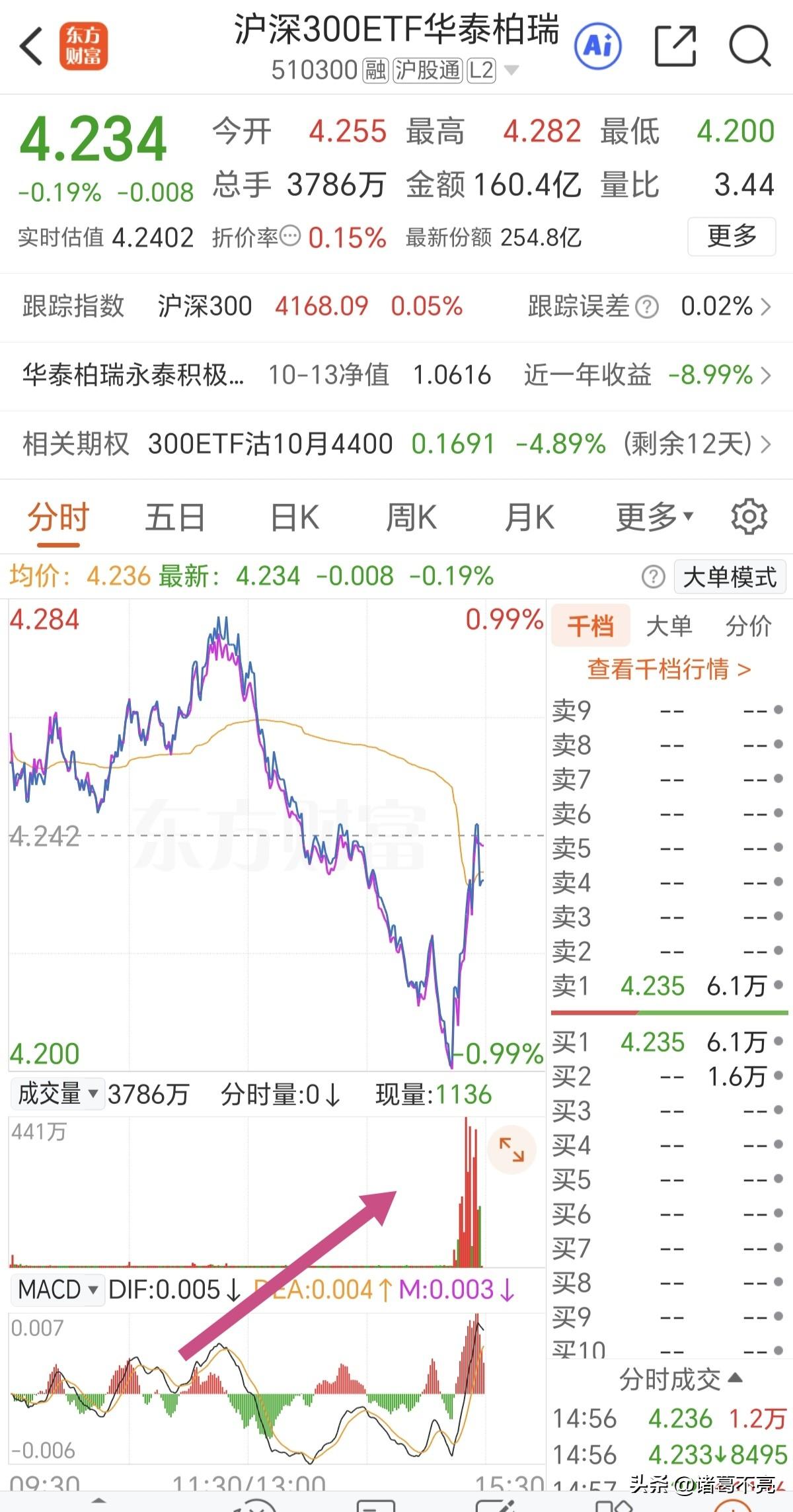 尾盘10分钟，主力再次拉升沪深300指数etf，就这10分钟的成交量几乎超过过去