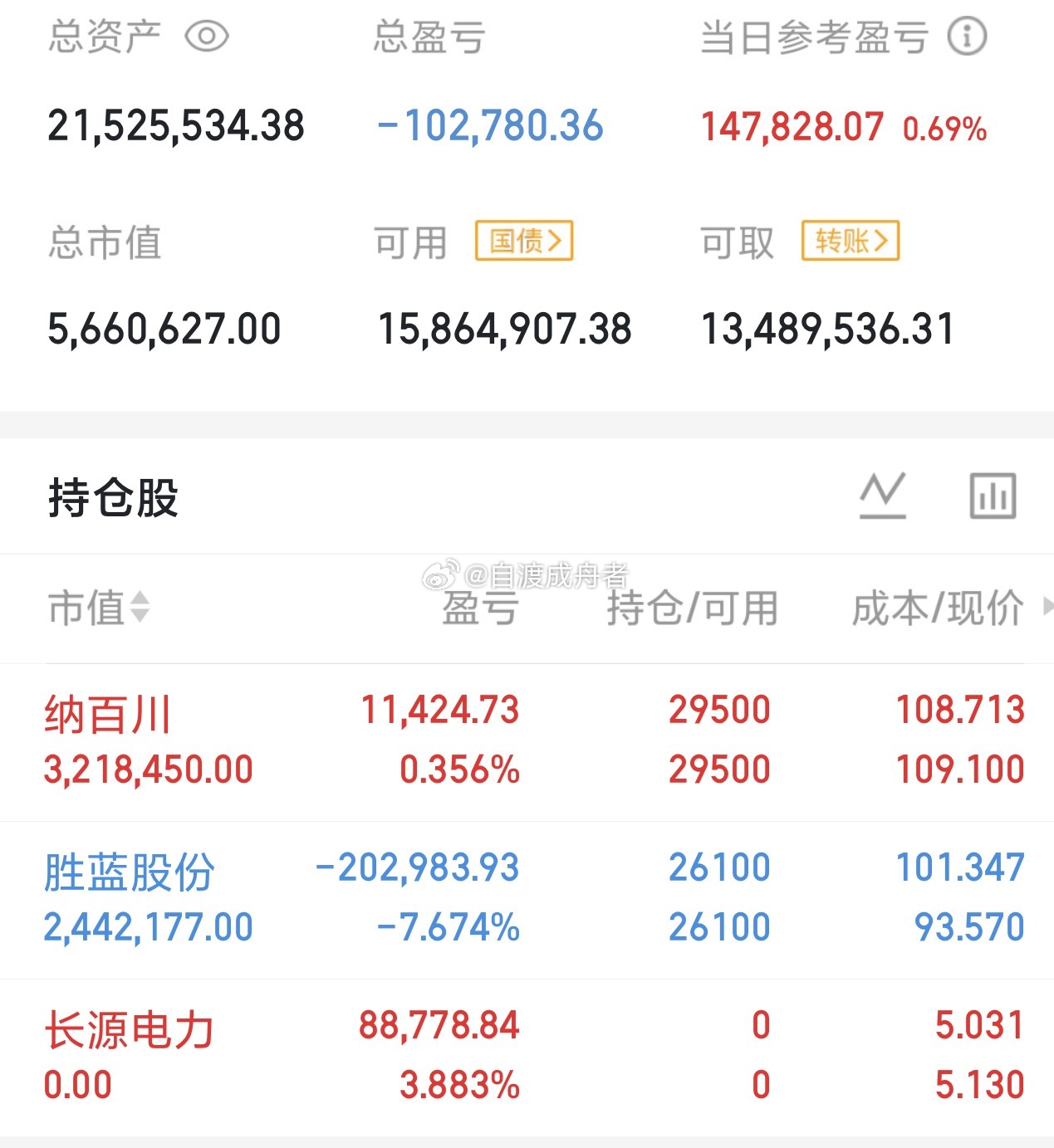 今天是05月26号星期二，龍哥（500w）翻倍操作之旅的第142天（不再开新仓，