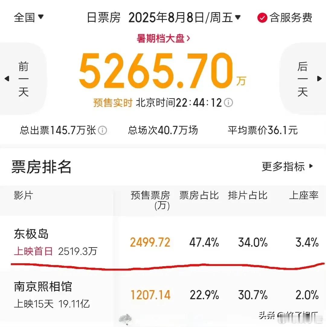 在电影市场的激烈角逐里，本以为朱一龙和吴磊这两位实力派演员强强联手会大放异彩，可
