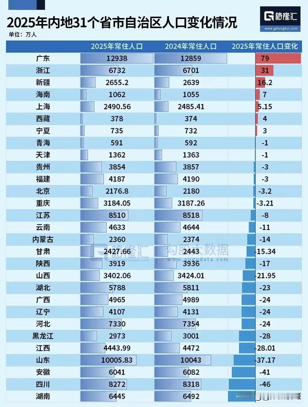 有人说：广东之所以人口增长，主要是外来人口的确实功劳。就以深圳来例，原来的室安县