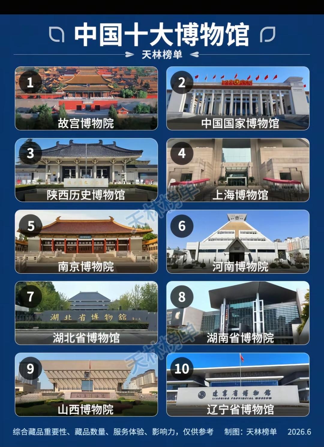 中国十大博物馆。山西博物院馆藏一级文物2100多件，比他多的只有国博和故宫，山西