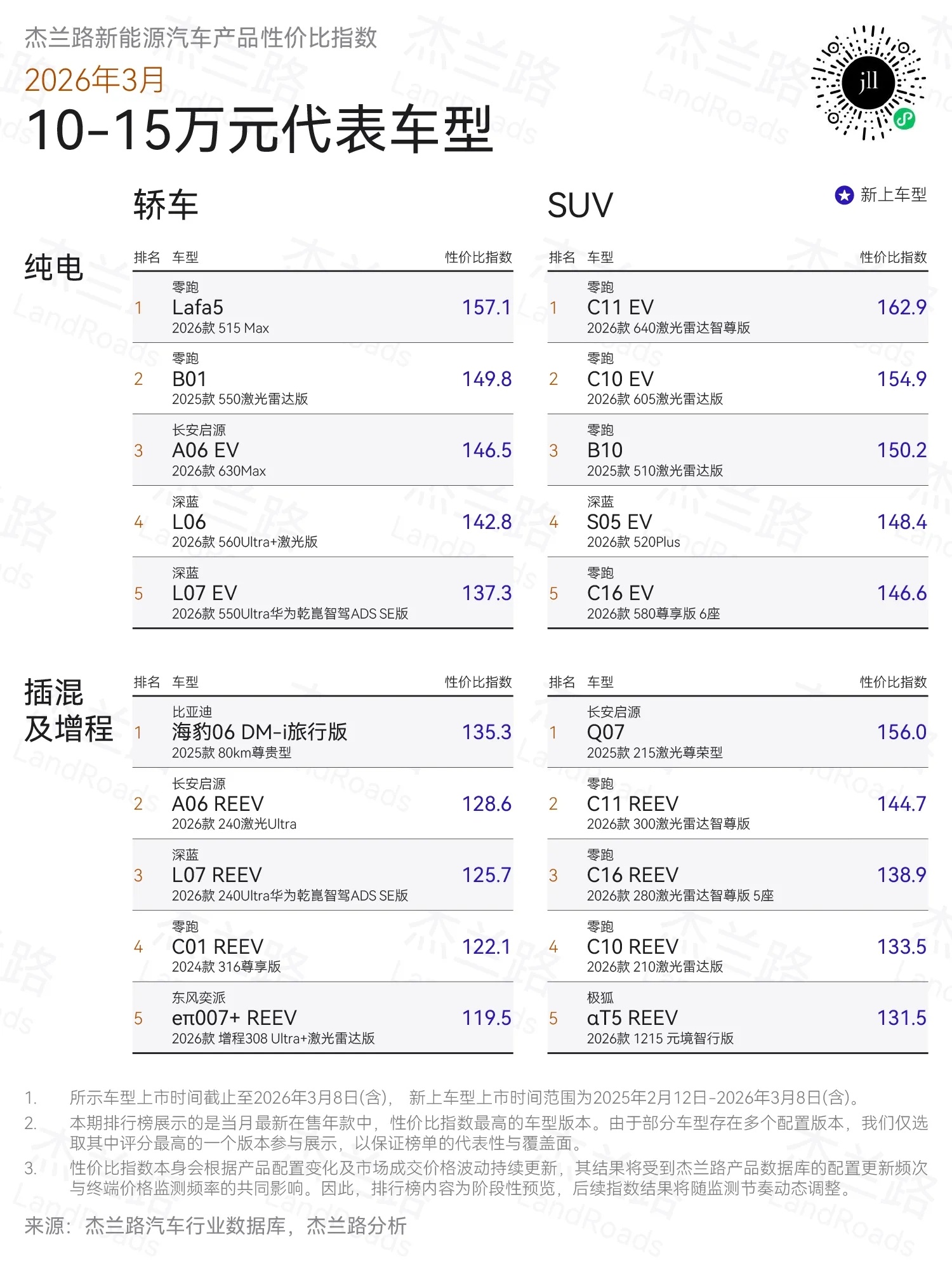 零跑C系SUV三车位列杰兰路「10-15万元最具性价比车型」TOP5！话说最近油
