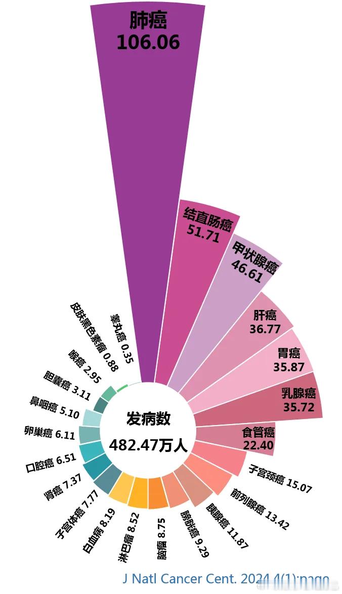 中国最新的数据表明：肺癌是中国恶性肿瘤发病和死亡的首位原因。发病前五位的恶性肿瘤