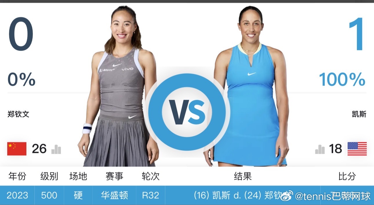 郑钦文🇨🇳第三轮vs凯斯🇺🇸明天凌晨🌍明天凌晨不早于4:30（大概5，