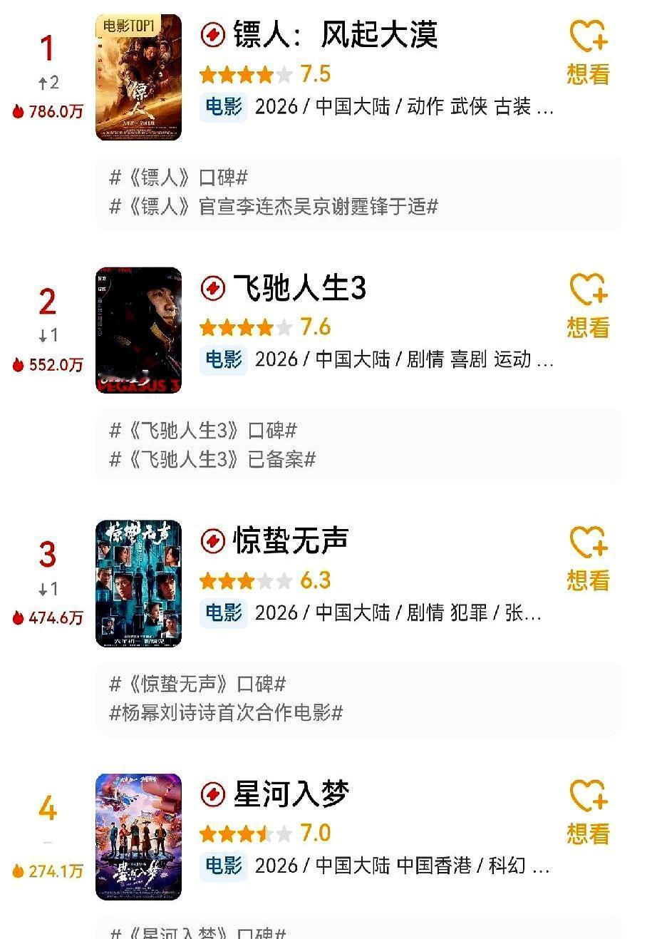 张艺谋新片，豆瓣刚及格，票房却冲破4个亿，到底谁在说谎？
 
影院里看完《惊蛰无