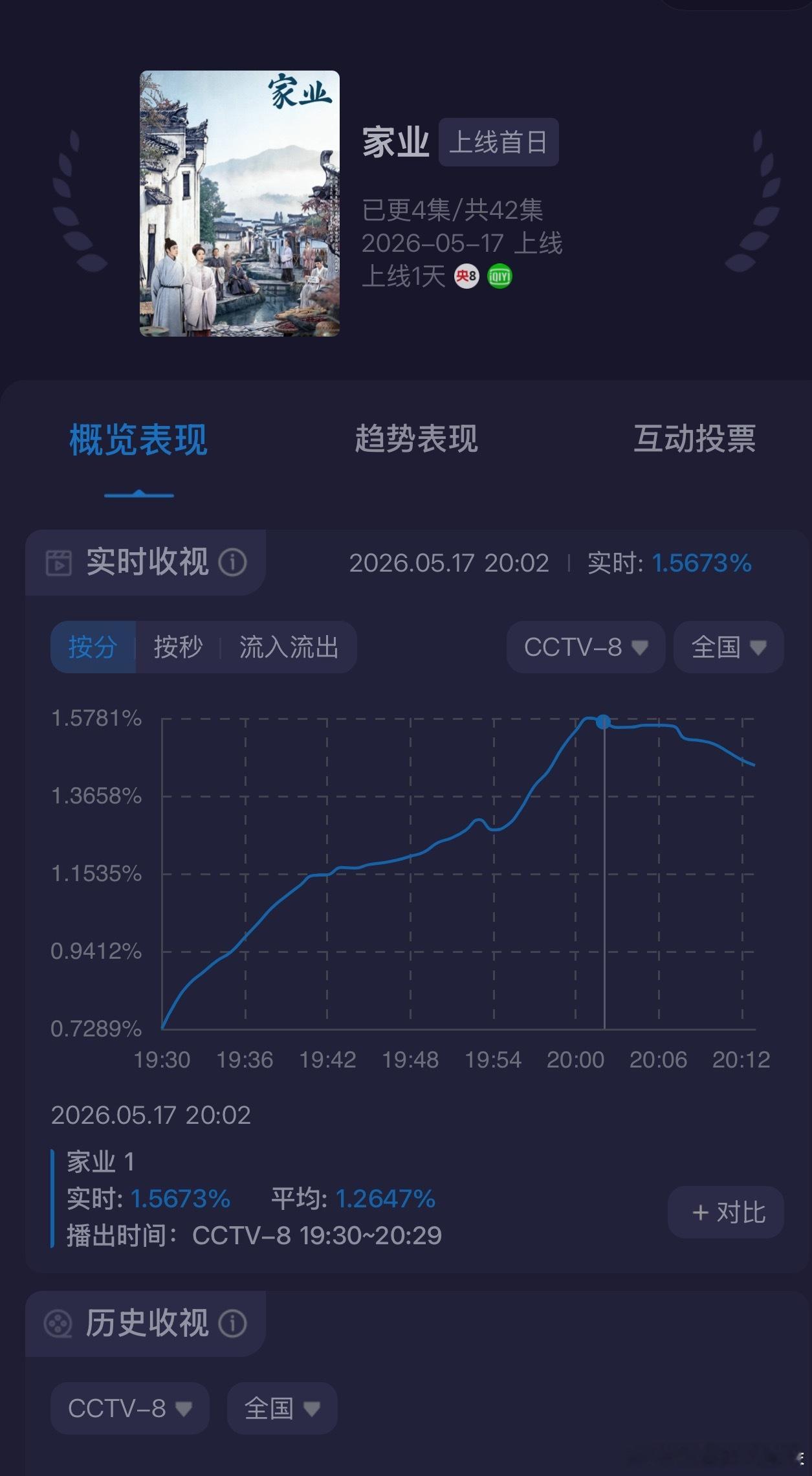 家业开播广告7广开局，牛逼！酷云收视率也正在努力爬升中，第一集峰值1.5，不容易