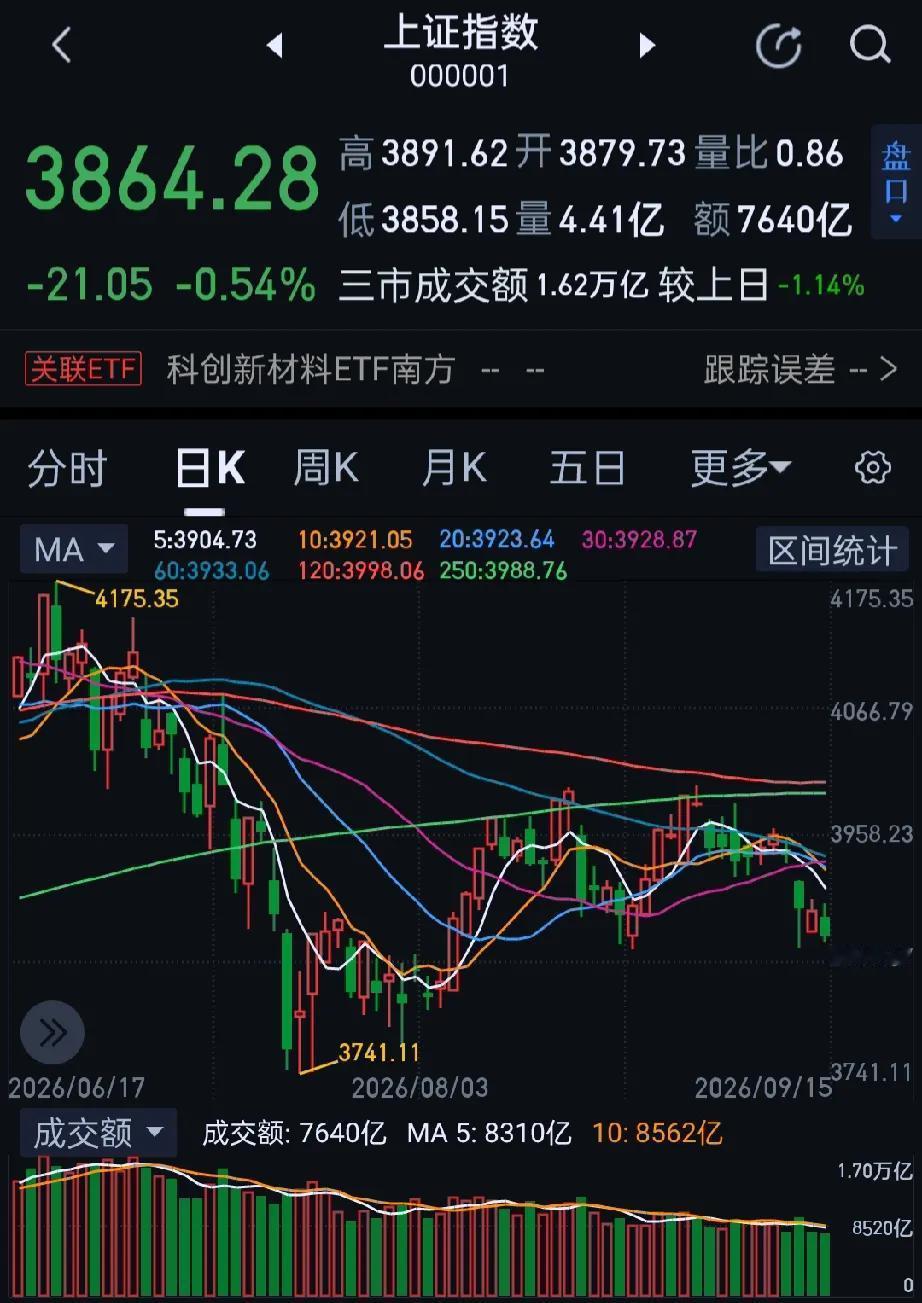 今日大A三大指数午后跳水集体收跌，全市下跌个股超4300只，市场涨跌中位数为-1