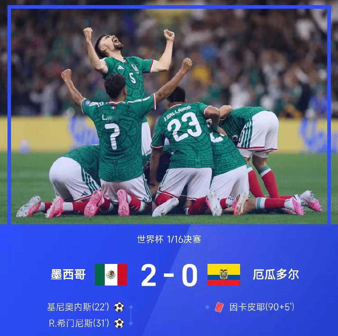 世界杯1/16决赛，墨西哥2-0战胜厄瓜多尔晋级16强，将对阵英格兰与民主刚果之