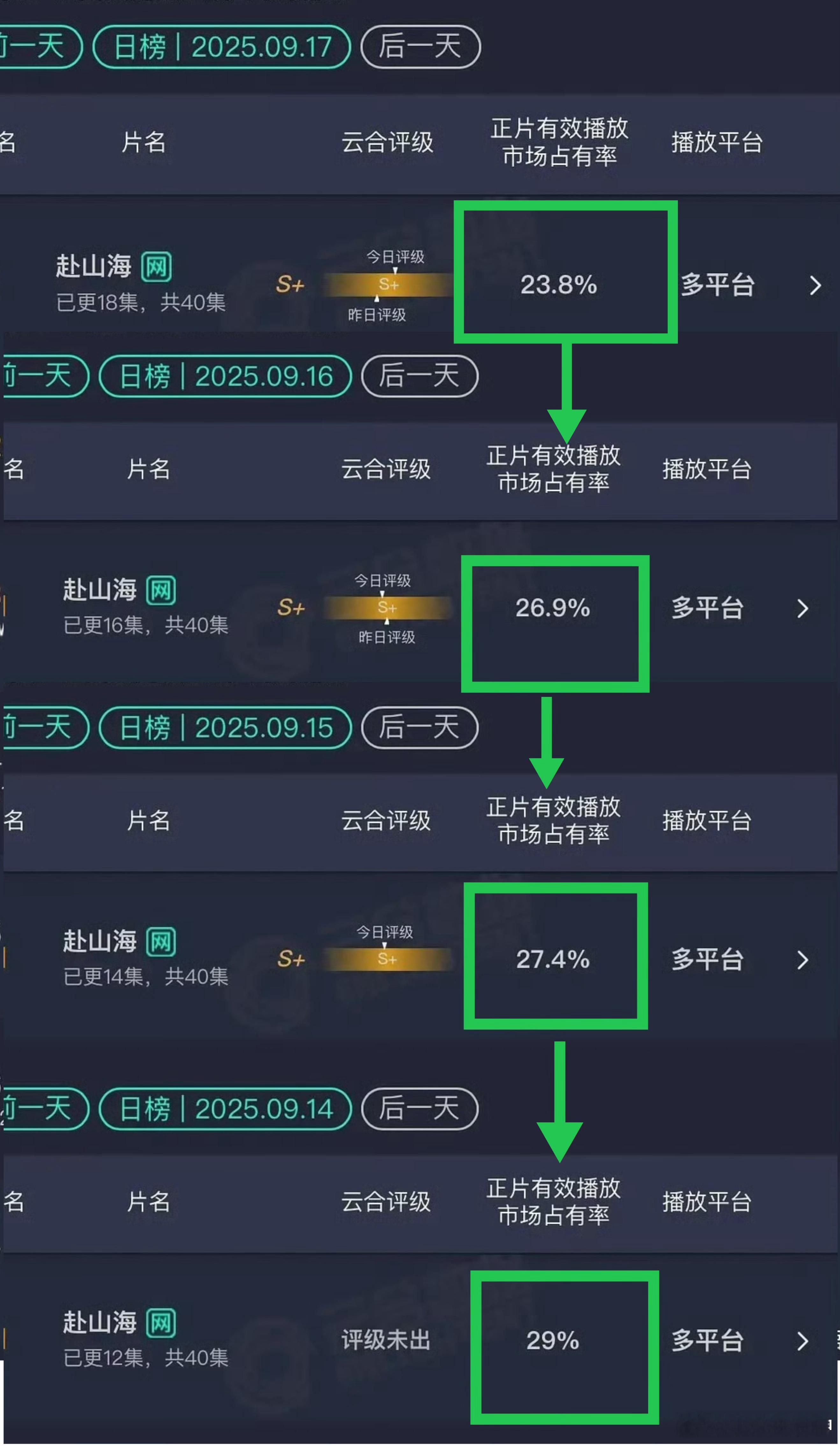 9.17云合: 《赴山海》 23.8% …极其不理想[二哈]·较昨日下降了3.1