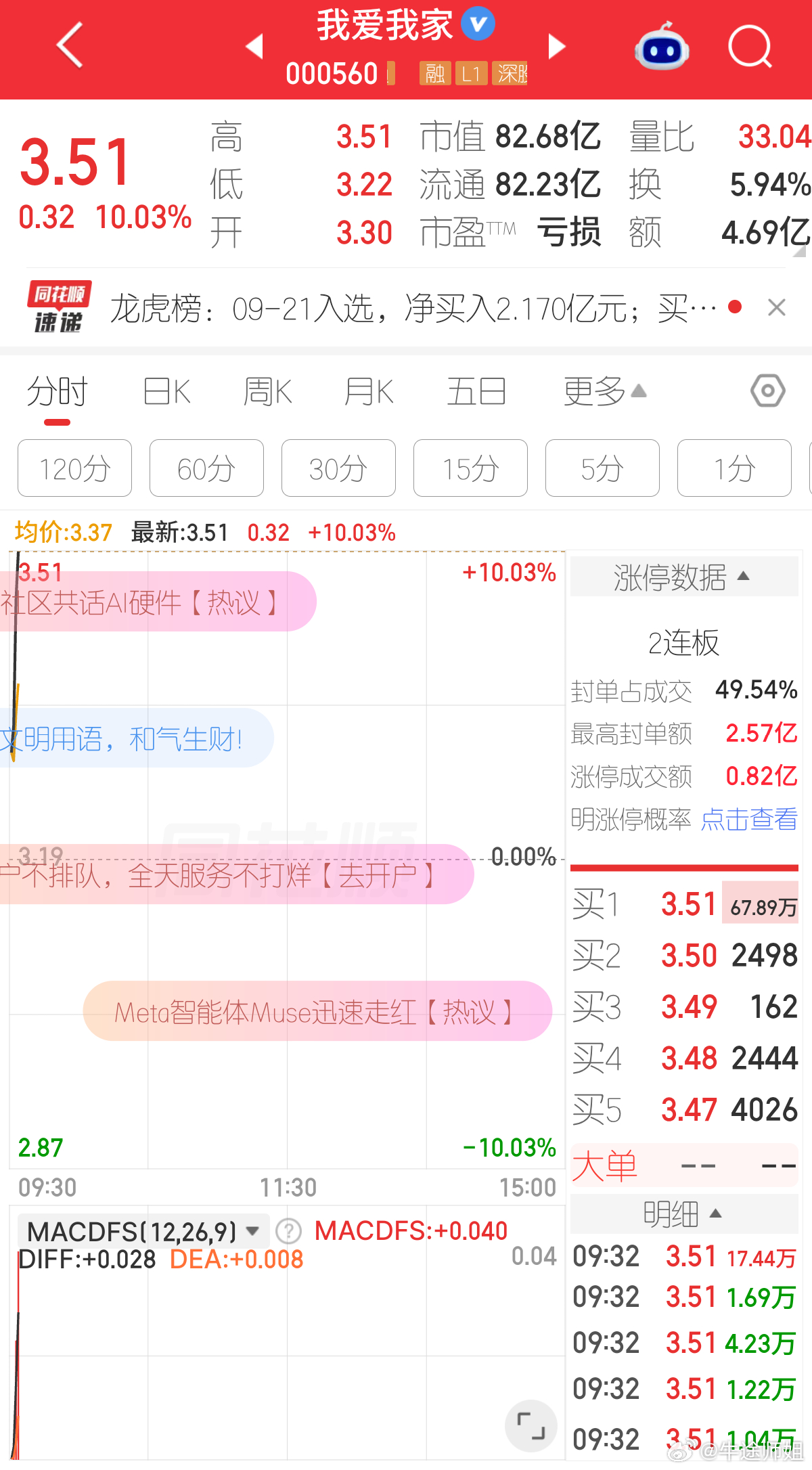 朋友   我爱WJ，昨天冲停，今天刚开始就又直接冲停！大家又要安排奶茶给我！[哈