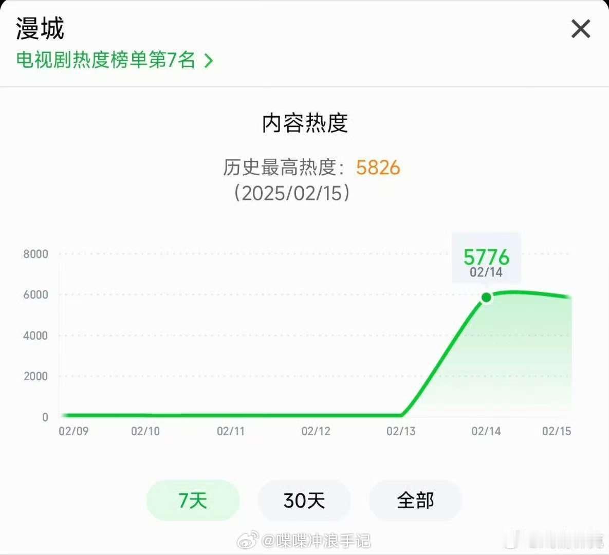 漫城现偶黑马  漫城现偶开年黑马   首日热度5776，《漫城》超越23年超级黑