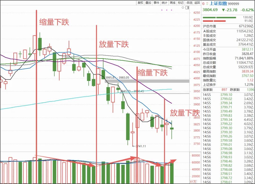 阶段一指数高位缩量下跌，是资金不相信会跌，紧握筹码；阶段二放量下跌，是资金恐慌出