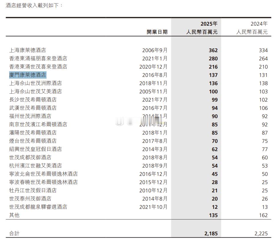 厦门商业 厦门康莱酒店酒店2025年经营收入较上年略有增长，总计达1.37亿元，